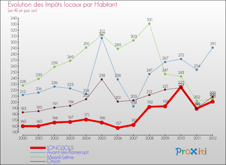 Evolution et montant des impôts locaux par Habitant pour LONGSOLS et les communes proches Comparaison des impôts locaux par habitant pour LONGSOLS et les communes voisines