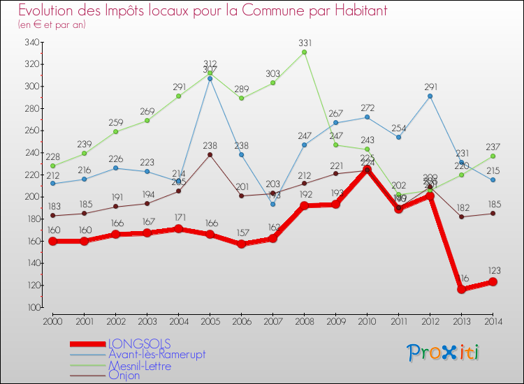 Evolution et montant des impôts locaux par Habitant pour LONGSOLS et les communes proches de 2000 à 2014 Comparaison des impôts locaux par habitant pour LONGSOLS et les communes voisines de 2000 à 2014