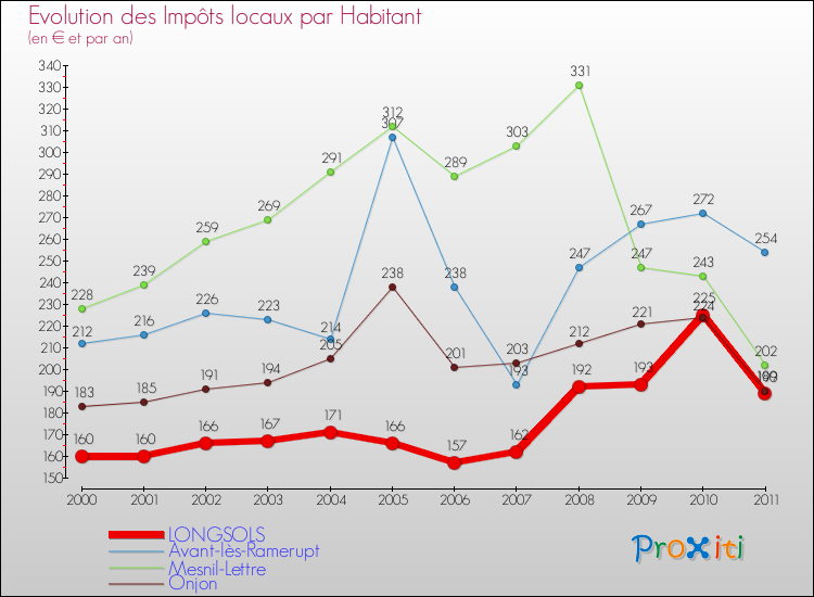 Evolution et montant des impôts locaux par Habitant pour LONGSOLS et les communes proches Comparaison des impôts locaux par habitant pour LONGSOLS et les communes voisines