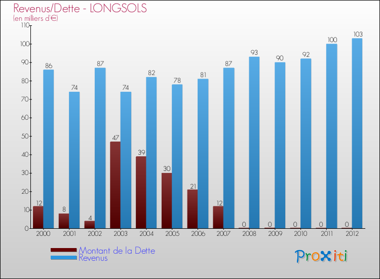 Evolution comparée de la dette et des revenus pour la commune de LONGSOLS de 2000 à 2012 Comparaison de la dette et des revenus pour LONGSOLS de 2000 à 2012