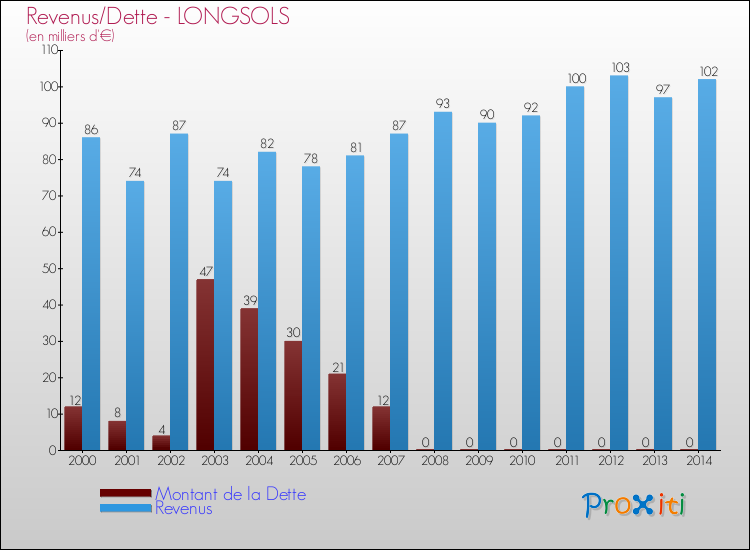 Evolution comparée de la dette et des revenus pour la commune de LONGSOLS de 2000 à 2014 Comparaison de la dette et des revenus pour LONGSOLS de 2000 à 2014