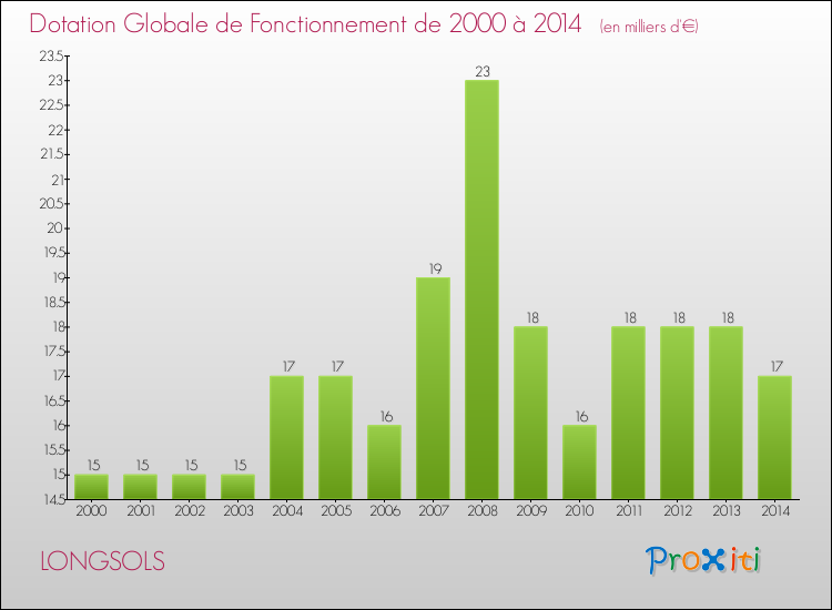 Evolution du montant de la Dotation Globale de Fonctionnement pour la commune de LONGSOLS de 2000 à 2014 Evolution du montant de la Dotation Globale de Fonctionnement pour LONGSOLS de 2000 à 2014