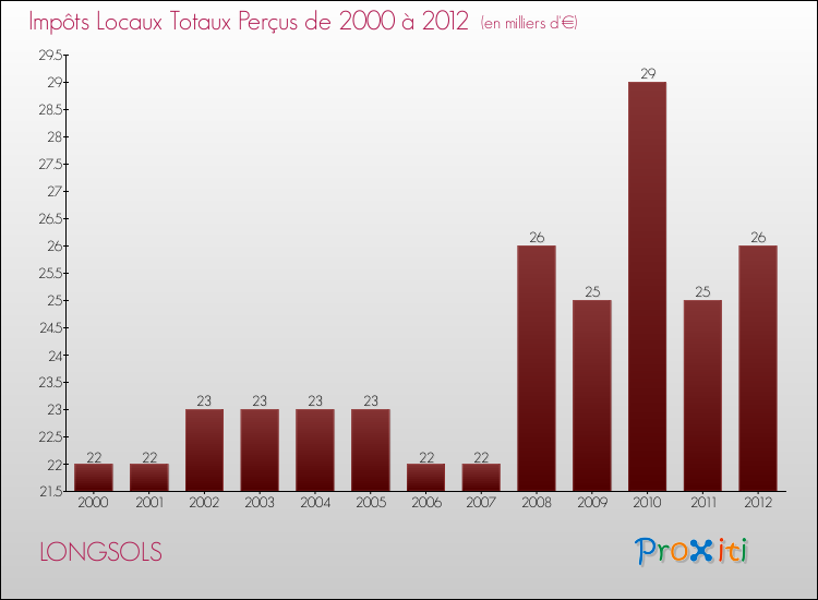 Evolution des Impôts Locaux pour la commune de LONGSOLS de 2000 à 2012 Evolution des Impôts Locaux pour LONGSOLS de 2000 à 2012