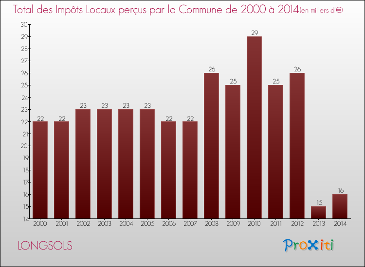 Evolution des Impôts Locaux pour la commune de LONGSOLS de 2000 à 2014 Evolution des Impôts Locaux pour LONGSOLS de 2000 à 2014