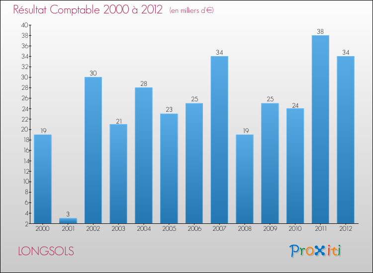 Evolution du résultat comptable pour la commune de LONGSOLS de 2000 à 2012 Evolution du résultat comptable pour LONGSOLS de 2000 à 2012