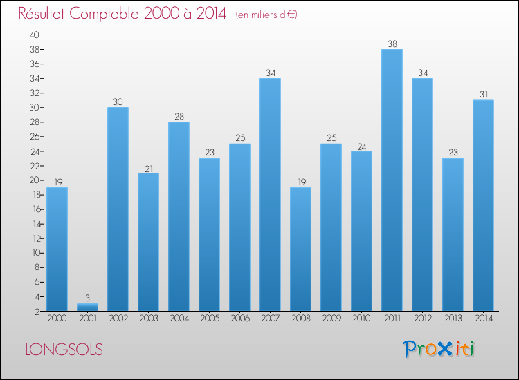 Evolution du résultat comptable pour la commune de LONGSOLS de 2000 à 2014 Evolution du résultat comptable pour LONGSOLS de 2000 à 2014