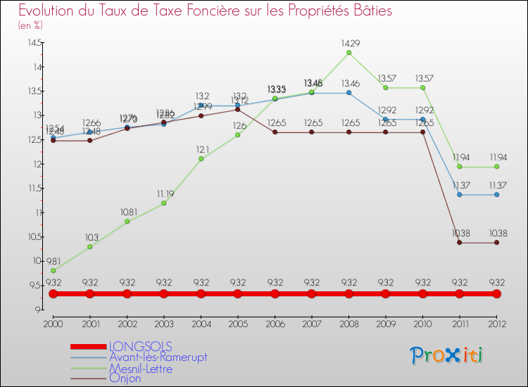 Evolution du taux de la taxe foncière sur le bati pour LONGSOLS et les communes proches de 2000 à 2012 Comparaison des taux de taxe foncière sur le bati pour LONGSOLS et les communes voisines de 2000 à 2012
