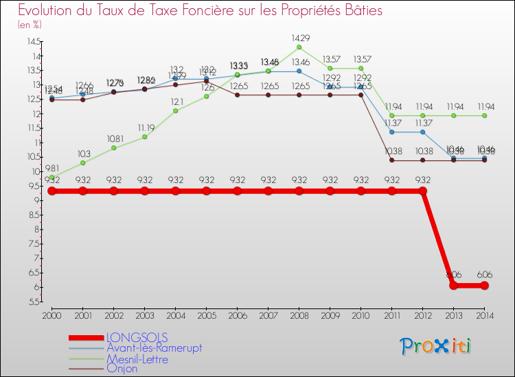 Evolution du taux de la taxe foncière sur le bati pour LONGSOLS et les communes proches de 2000 à 2014 Comparaison des taux de taxe foncière sur le bati pour LONGSOLS et les communes voisines de 2000 à 2014