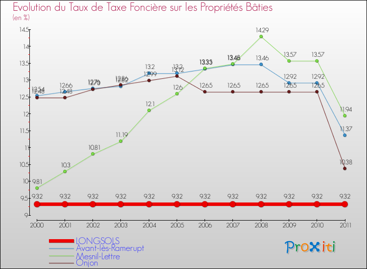 Evolution du taux de la taxe foncière sur le bati pour LONGSOLS et les communes proches Comparaison des taux de taxe foncière sur le bati pour LONGSOLS et les communes voisines