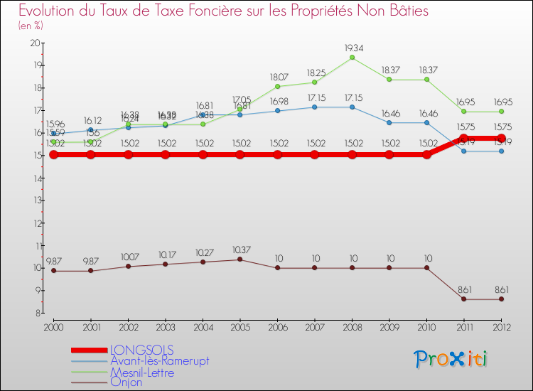 Evolution du taux de la taxe foncière sur les immeubles et terrains non batis pour LONGSOLS et les communes proches de 2000 à 2012 Comparaison des taux de la taxe foncière sur les immeubles et terrains non batis pour LONGSOLS et les communes voisines de 2000 à 2012