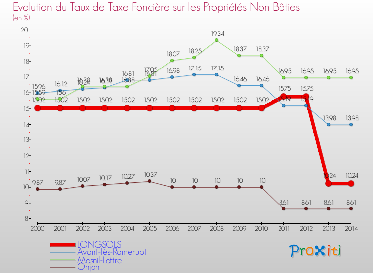 Evolution du taux de la taxe foncière sur les immeubles et terrains non batis pour LONGSOLS et les communes proches de 2000 à 2014 Comparaison des taux de la taxe foncière sur les immeubles et terrains non batis pour LONGSOLS et les communes voisines de 2000 à 2014