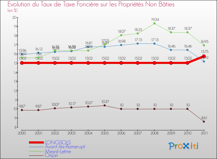 Evolution du taux de la taxe foncière sur les immeubles et terrains non batis pour LONGSOLS et les communes proches Comparaison des taux de la taxe foncière sur les immeubles et terrains non batis pour LONGSOLS et les communes voisines