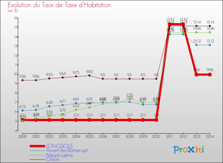 Evolution du taux de la taxe d'habitation pour LONGSOLS et les communes proches de 2000 à 2014 Comparaison des taux de la taxe d'habitation pour LONGSOLS et les communes voisines de 2000 à 2014