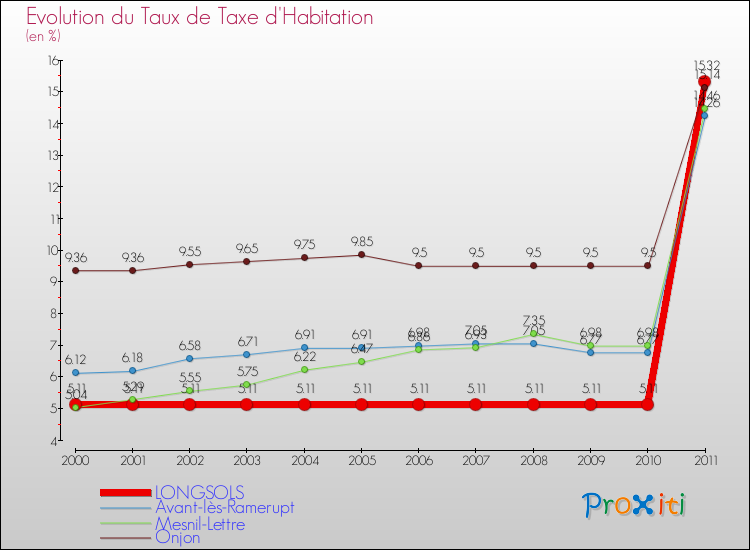 Evolution du taux de la taxe d'habitation pour LONGSOLS et les communes proches Comparaison des taux de la taxe d'habitation pour LONGSOLS et les communes voisines