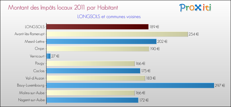 Montant des impôts locaux par Habitant pour LONGSOLS et les communes proches Comparaison des impôts locaux par habitant pour LONGSOLS et les communes voisines