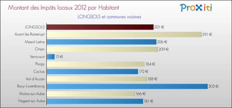 Montant des impôts locaux par Habitant pour LONGSOLS et les communes proches Comparaison des impôts locaux par habitant pour LONGSOLS et les communes voisines