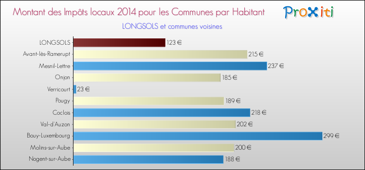 Montant des impôts locaux par Habitant pour LONGSOLS et les communes proches en 2014 Comparaison des impôts locaux par habitant pour LONGSOLS et les communes voisines en 2014