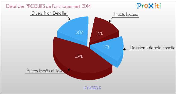 Décomposition du Budget de Fonctionnement 2014 de la commune de LONGSOLS Budget de Fonctionnement 2014 pour la commune de LONGSOLS