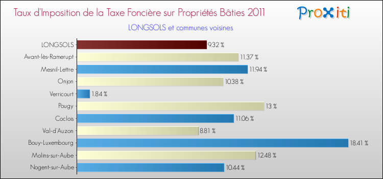Taux d'imposition de la taxe foncière sur le bati 2011 pour LONGSOLS et les communes proches Comparaison des taux d'imposition de la taxe foncière sur le bati 2011 pour LONGSOLS et les communes voisines