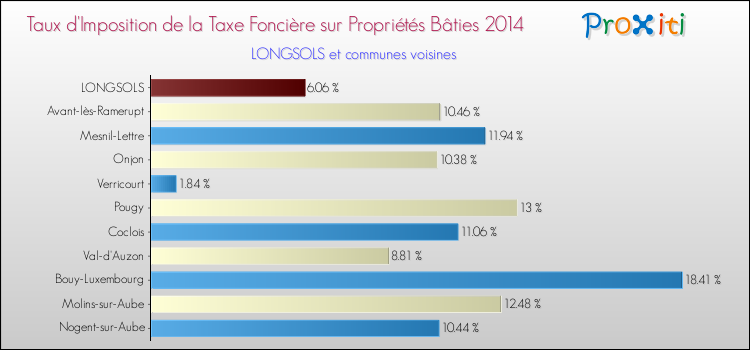 Taux d'imposition de la taxe foncière sur le bati 2014 pour LONGSOLS et les communes proches Comparaison des taux d'imposition de la taxe foncière sur le bati 2014 pour LONGSOLS et les communes voisines