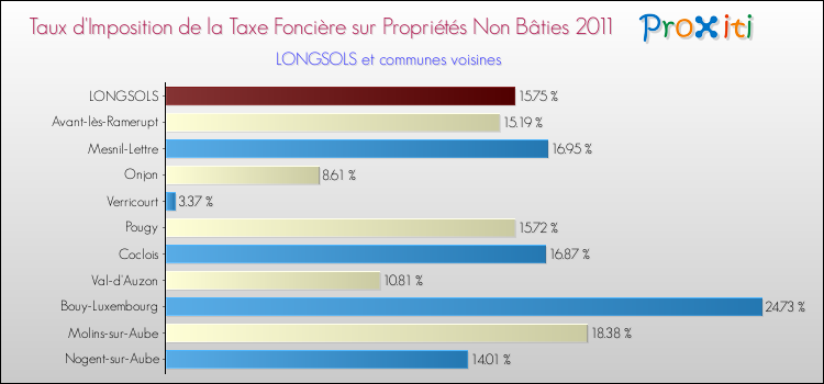 Taux d'imposition de la taxe foncière sur les immeubles et terrains non batis 2011 pour LONGSOLS et les communes proches Comparaison des taux d'imposition de la taxe foncière sur les immeubles et terrains non batis 2011 pour LONGSOLS et les communes voisines