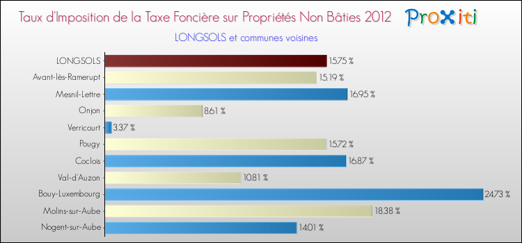 Taux d'imposition de la taxe foncière sur les immeubles et terrains non batis 2012 pour LONGSOLS et les communes proches Comparaison des taux d'imposition de la taxe foncière sur les immeubles et terrains non batis 2012 pour LONGSOLS et les communes voisines