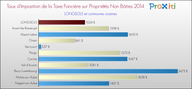 Taux d'imposition de la taxe foncière sur les immeubles et terrains non batis 2014 pour LONGSOLS et les communes proches Comparaison des taux d'imposition de la taxe foncière sur les immeubles et terrains non batis 2014 pour LONGSOLS et les communes voisines