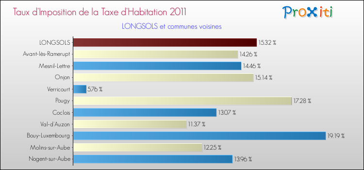 Taux d'imposition de la taxe d'habitation 2011 pour LONGSOLS et les communes proches Comparaison des taux d'imposition de la taxe d'habitation 2011 pour LONGSOLS et les communes voisines