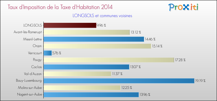 Taux d'imposition de la taxe d'habitation 2014 pour LONGSOLS et les communes proches Comparaison des taux d'imposition de la taxe d'habitation 2014 pour LONGSOLS et les communes voisines