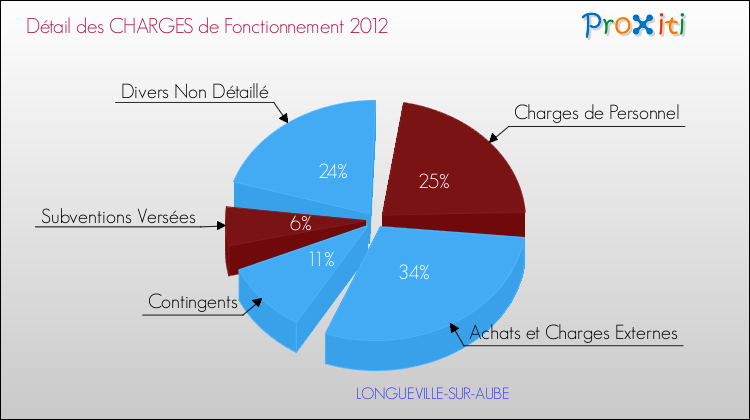 Décomposition des Charges de Fonctionnement 2012 de la commune de LONGUEVILLE-SUR-AUBE Charges de Fonctionnement 2012 pour la commune de LONGUEVILLE-SUR-AUBE