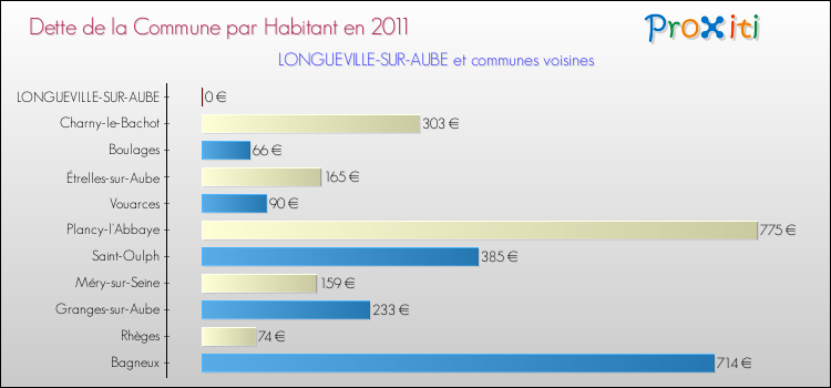 Dette par habitant de la commune en 2011 pour LONGUEVILLE-SUR-AUBE et les communes proches Comparaison de la dette par habitant de la commune en 2011 pour LONGUEVILLE-SUR-AUBE et les communes voisines