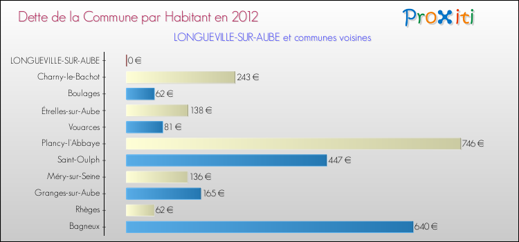 Dette par habitant de la commune en 2012 pour LONGUEVILLE-SUR-AUBE et les communes proches Comparaison de la dette par habitant de la commune en 2012 pour LONGUEVILLE-SUR-AUBE et les communes voisines