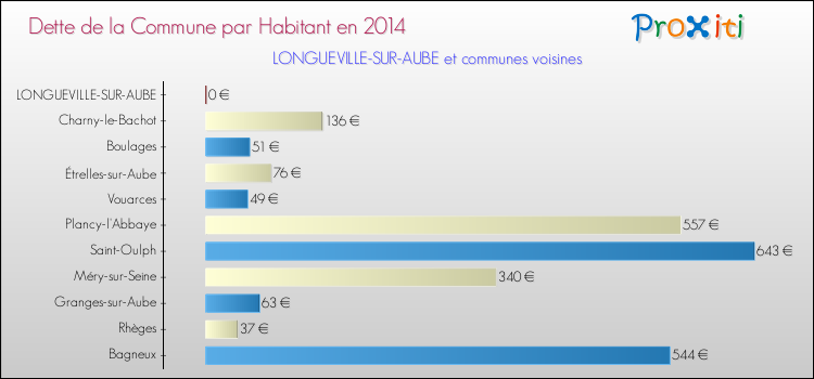 Dette par habitant de la commune en 2014 pour LONGUEVILLE-SUR-AUBE et les communes proches Comparaison de la dette par habitant de la commune en 2014 pour LONGUEVILLE-SUR-AUBE et les communes voisines