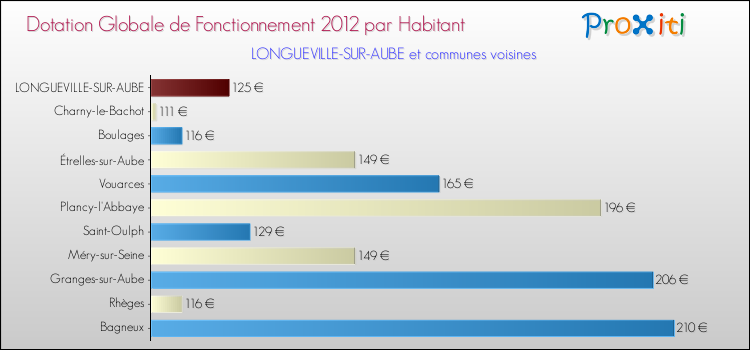 Montant des dotations globales de fonctionnement DGF par Habitant pour LONGUEVILLE-SUR-AUBE et les communes proches Comparaison des des dotations globales de fonctionnement DGF par habitant pour LONGUEVILLE-SUR-AUBE et les communes voisines