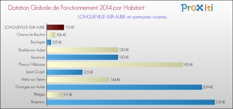 Montant des dotations globales de fonctionnement DGF par Habitant pour LONGUEVILLE-SUR-AUBE et les communes proches en 2014. Comparaison des des dotations globales de fonctionnement DGF par habitant pour LONGUEVILLE-SUR-AUBE et les communes voisines en 2014.