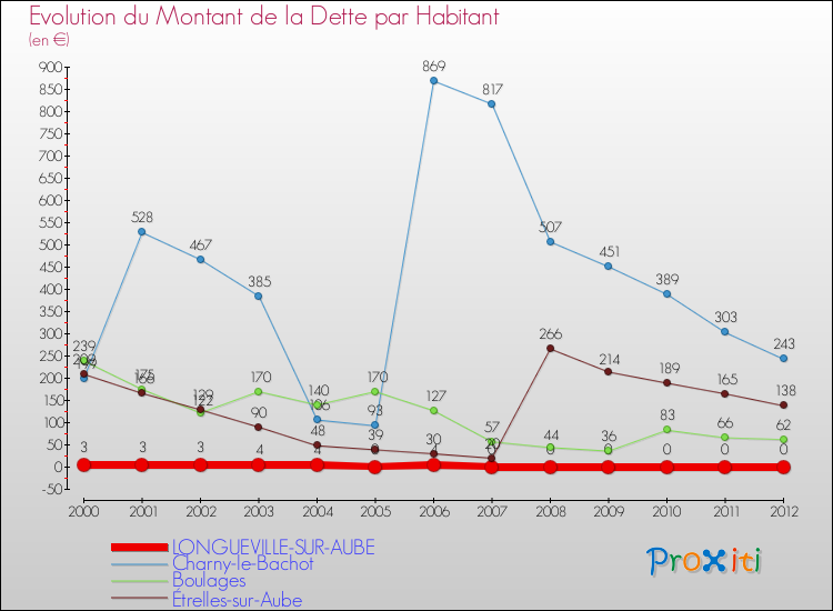 Evolution de la dette par habitant pour la commune de LONGUEVILLE-SUR-AUBE et les communes proches de 2000 à 2012 Comparaison de la dette par habitant pour LONGUEVILLE-SUR-AUBE et les communes voisines de 2000 à 2012