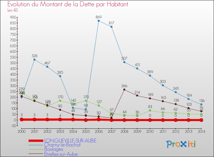 Evolution de la dette par habitant pour la commune de LONGUEVILLE-SUR-AUBE et les communes proches de 2000 à 2014 Comparaison de la dette par habitant pour LONGUEVILLE-SUR-AUBE et les communes voisines de 2000 à 2014