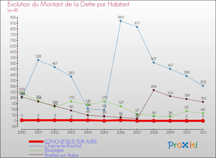 Evolution de la dette par habitant pour la commune de LONGUEVILLE-SUR-AUBE et les communes proches Comparaison de la dette par habitant pour LONGUEVILLE-SUR-AUBE et les communes voisines