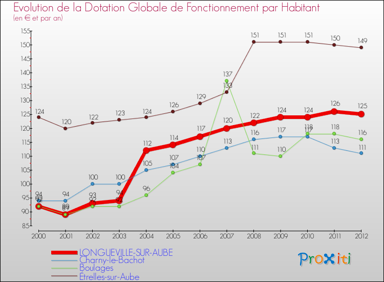 Evolution et montant de la dotation globale de fonctionnement par Habitant pour LONGUEVILLE-SUR-AUBE et les communes proches Comparaison des dotations globales de fonctionnement par habitant pour LONGUEVILLE-SUR-AUBE et les communes voisines