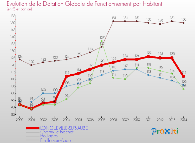Evolution et montant de la dotation globale de fonctionnement par Habitant pour LONGUEVILLE-SUR-AUBE et les communes proches de 2000 à 2014. Comparaison des dotations globales de fonctionnement par habitant pour LONGUEVILLE-SUR-AUBE et les communes voisines de 2000 à 2014.