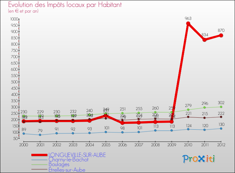 Evolution et montant des impôts locaux par Habitant pour LONGUEVILLE-SUR-AUBE et les communes proches Comparaison des impôts locaux par habitant pour LONGUEVILLE-SUR-AUBE et les communes voisines