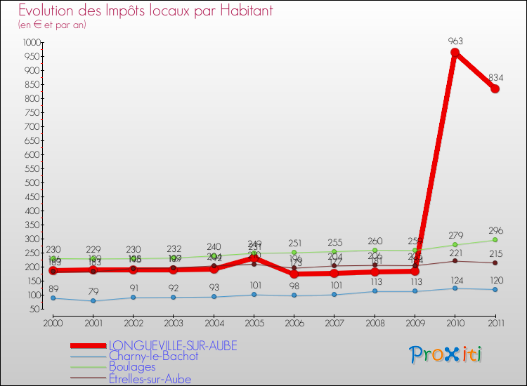 Evolution et montant des impôts locaux par Habitant pour LONGUEVILLE-SUR-AUBE et les communes proches Comparaison des impôts locaux par habitant pour LONGUEVILLE-SUR-AUBE et les communes voisines