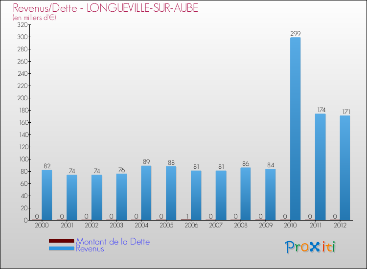 Evolution comparée de la dette et des revenus pour la commune de LONGUEVILLE-SUR-AUBE de 2000 à 2012 Comparaison de la dette et des revenus pour LONGUEVILLE-SUR-AUBE de 2000 à 2012