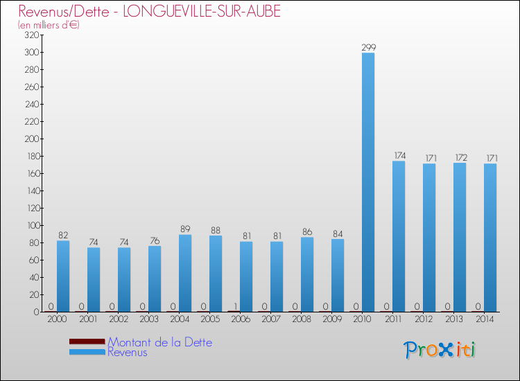 Evolution comparée de la dette et des revenus pour la commune de LONGUEVILLE-SUR-AUBE de 2000 à 2014 Comparaison de la dette et des revenus pour LONGUEVILLE-SUR-AUBE de 2000 à 2014