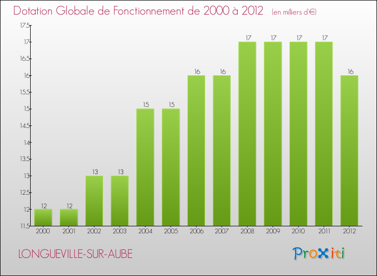 Evolution du montant de la Dotation Globale de Fonctionnement pour la commune de LONGUEVILLE-SUR-AUBE de 2000 à 2012 Evolution du montant de la Dotation Globale de Fonctionnement pour LONGUEVILLE-SUR-AUBE de 2000 à 2012