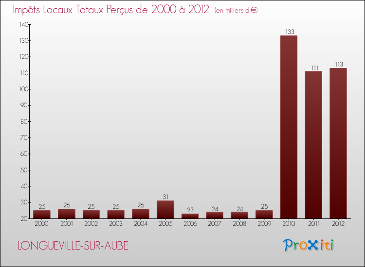 Evolution des Impôts Locaux pour la commune de LONGUEVILLE-SUR-AUBE de 2000 à 2012 Evolution des Impôts Locaux pour LONGUEVILLE-SUR-AUBE de 2000 à 2012