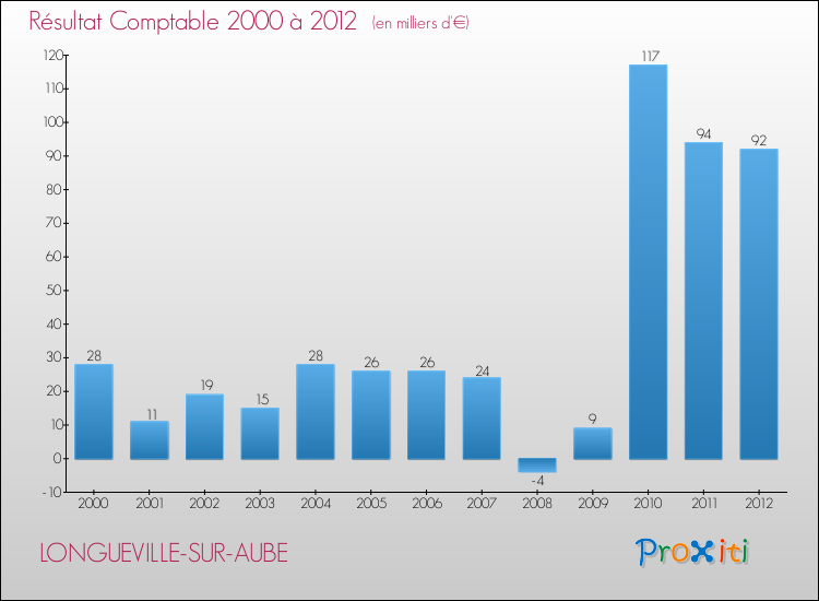 Evolution du résultat comptable pour la commune de LONGUEVILLE-SUR-AUBE de 2000 à 2012 Evolution du résultat comptable pour LONGUEVILLE-SUR-AUBE de 2000 à 2012