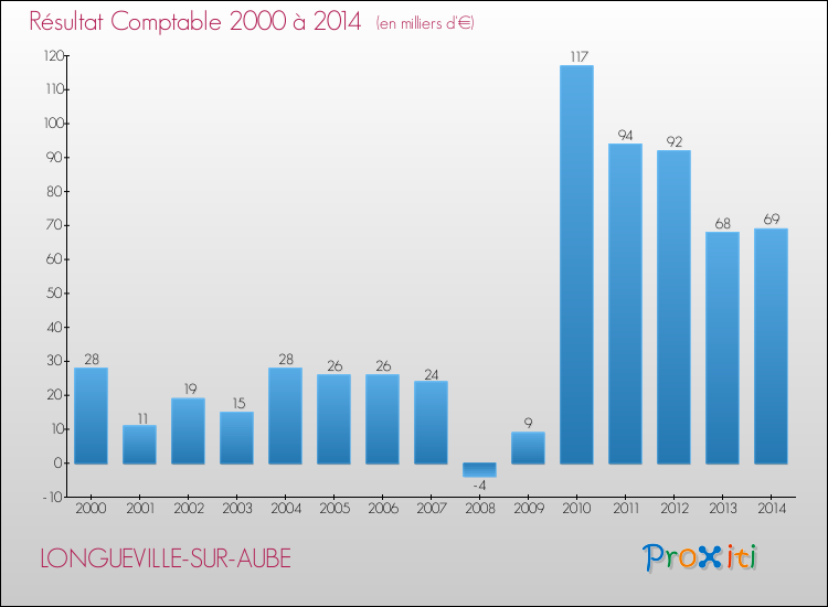 Evolution du résultat comptable pour la commune de LONGUEVILLE-SUR-AUBE de 2000 à 2014 Evolution du résultat comptable pour LONGUEVILLE-SUR-AUBE de 2000 à 2014