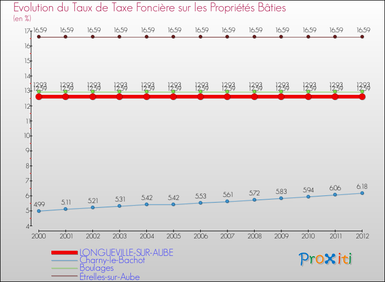 Evolution du taux de la taxe foncière sur le bati pour LONGUEVILLE-SUR-AUBE et les communes proches de 2000 à 2012 Comparaison des taux de taxe foncière sur le bati pour LONGUEVILLE-SUR-AUBE et les communes voisines de 2000 à 2012