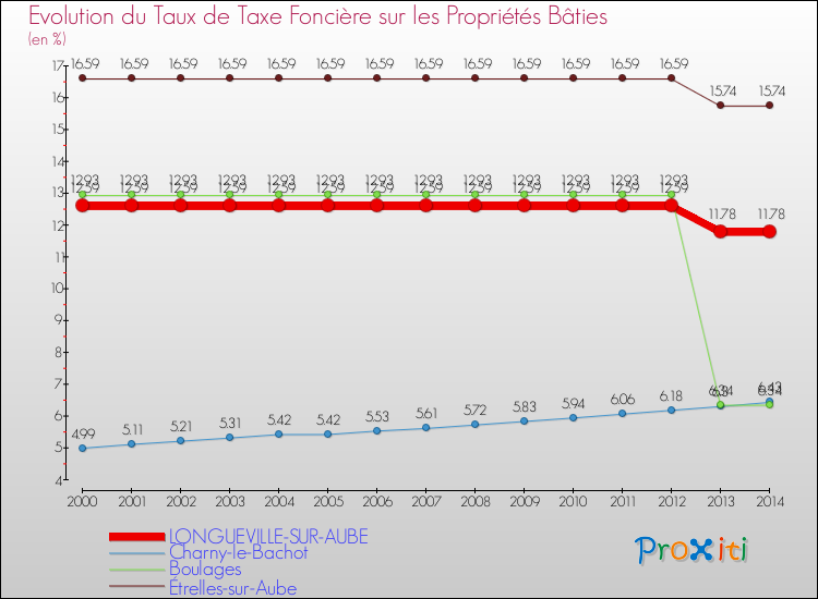 Evolution du taux de la taxe foncière sur le bati pour LONGUEVILLE-SUR-AUBE et les communes proches de 2000 à 2014 Comparaison des taux de taxe foncière sur le bati pour LONGUEVILLE-SUR-AUBE et les communes voisines de 2000 à 2014